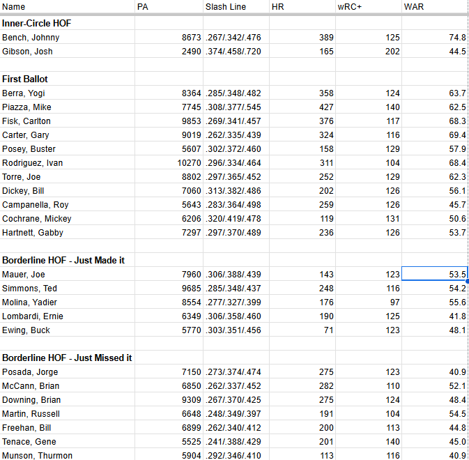 JoeGentileFT's tweet photo. Got bored while snowed in, so here are my Catcher Tier Rankings. 

I was most surprised I have never heard of Bill Freehan and Gene Tenace. 10 consecutive All-Star appearances for Freehan and Tenace's 140 wRC+ is the third best among primary catchers only behind Gibson &amp; Piazza. https://t.co/oXis3rXOGP