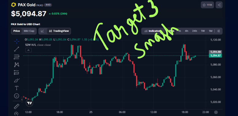 Real_CPattern's tweet photo. ❗❗ALERT❗❗  $PAXG TARGET 3 SMASHED FAM !! 🚨🚨

🎊 CONGRATULATIONS EVERYONE WHO FOLLOWED OUR SIGNAL !!  🎉

MASSIVE VICTORY FAM !! 🚀🚀

STAY TUNED FOR MORE SIGNALS FAM 💞  !! $PAXG

CHECK TARGET POST IN PAGE FOR VERIFICATION 🔎
REPOSTING IS AGAINST OUR TEAM POLICIES !! https://t.co/OvVZ6mXrZU