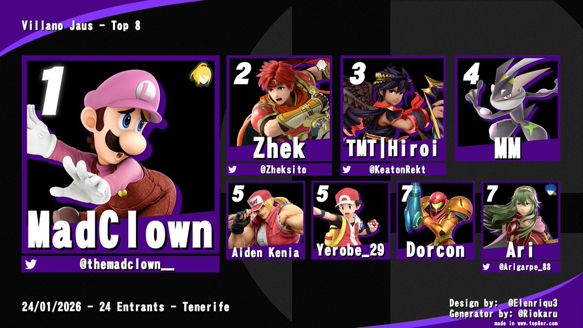 Resultados Villano Jaus #1 🥊 

🥇<a href="/themadclown__/">madclown</a>
🥈<a href="/Zheksito/">Zhek</a>
🥉<a href="/KeatonRekt/">Hiroi</a>
 4⃣ #MM
 5⃣ #AidenKenia
 5⃣ #Yerobe_29
 7⃣ #Dorcon
 7⃣ <a href="/Arigarpe_88/">Ari</a> 

Bracket: start.gg/tournament/vil…

Gracias por venir 👀