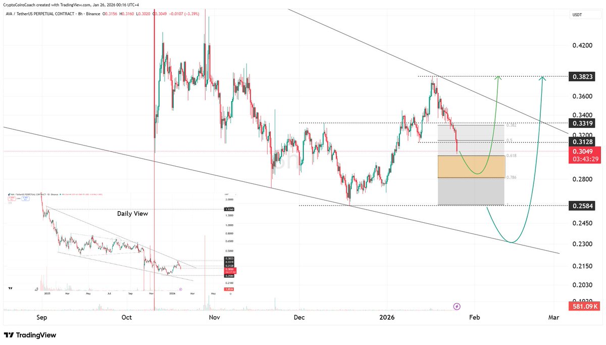 AVA is trading inside a falling wedge pattern on the 1D timeframe, a  structure that often precedes bullish reversals. Price is currently  reacting at a strong demand zone near 0.30–0.28, backed by