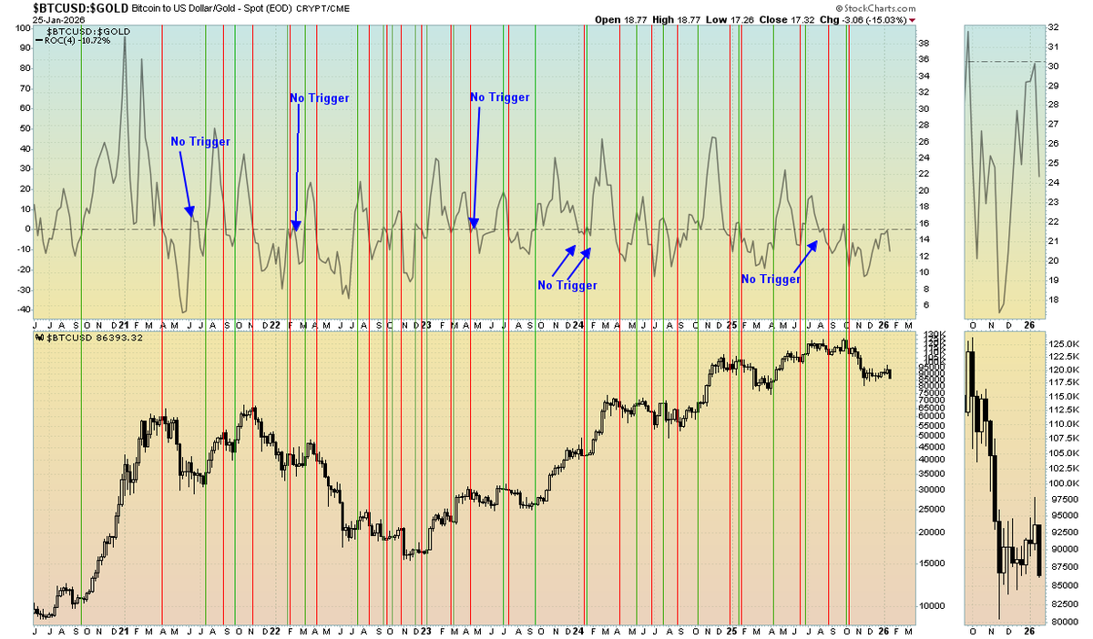 A noisy chart. but also (imo) one of the best signals to watch for when  trading crypto and crytpto related products. As of now, we still remain  onthe sell signal/trigger for bitcoin.