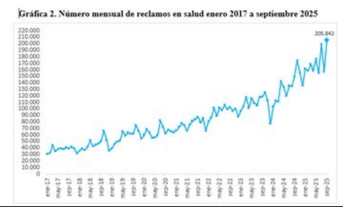 Mientras el MinSalud cree que esto es un debate de “ricos o pobres”, el INVIMA confirma desabastecimiento crítico de medicamentos.
Pasamos de 30.000 a 205.000 pacientes al mes con problemas de acceso a la salud.
No hay citas. No hay medicamentos. NADA.
Esto es negligencia del