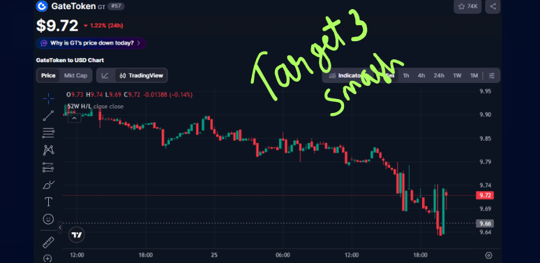 Real_CPattern's tweet photo. ❗❗ALERT❗❗  $GT TARGET 3 SMASHED FAM !! 🚨🚨

🎊 CONGRATULATIONS EVERYONE WHO FOLLOWED OUR SIGNAL !!  🎉

MASSIVE VICTORY FAM !! 🚀🚀

STAY TUNED FOR MORE SIGNALS FAM 💞  !! $GT

CHECK TARGET POST IN PAGE FOR VERIFICATION 🔎
REPOSTING IS AGAINST OUR TEAM POLICIES !! https://t.co/fyCb1Y6A3y