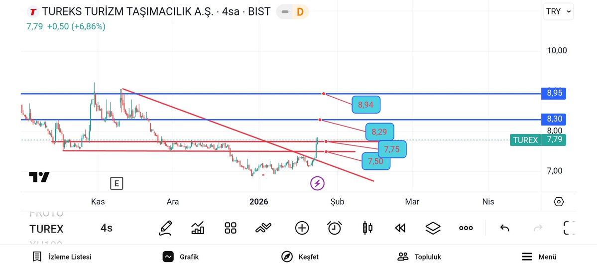 #turex 7.50 üzeri takibimde yatırım Tavsiyesi Değildir kesinlikle grafikte bıraktım destek direnç noktalarını 

#baslu #tehol #tera #pekgy #derhl #pinsu #DMRGD #gıpta #lrsho #alves