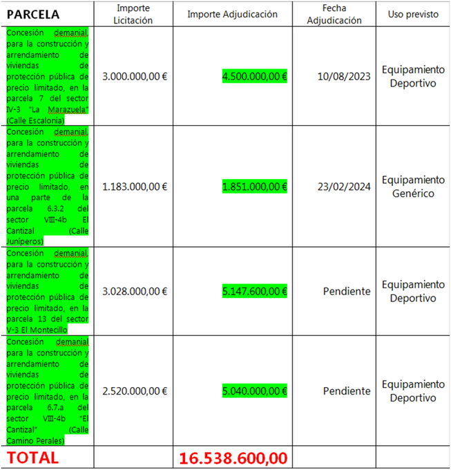 #LasRozas #18concejales
UN DRAMA
ESQUILMAN 4 parcelas destinadas a EQUIPAMIENTO para RECAUDAR 16.538.600 € 🔴🔴🔴🔴🔴
Enhorabuena a los vecinos de #LaMarazuela, #ElCantizal y #ElMontecillo
La gestión del <a href="/pprozasdemadrid/">Partido Popular de Las Rozas</a> EN EL <a href="/Ayto_Las_Rozas/">Ayuntamiento de Las Rozas</a>