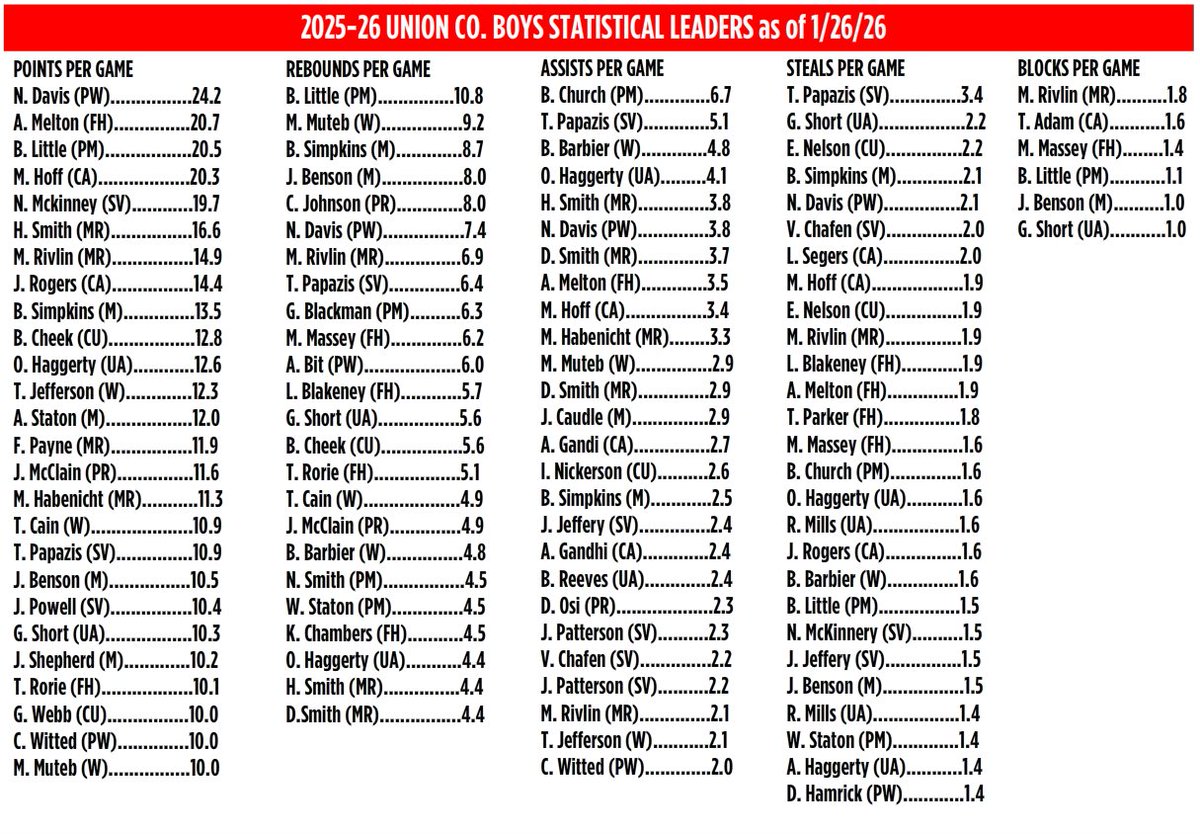 UCHoops News: Most of the Boys Stats are updated   UnionCountyHoops.com