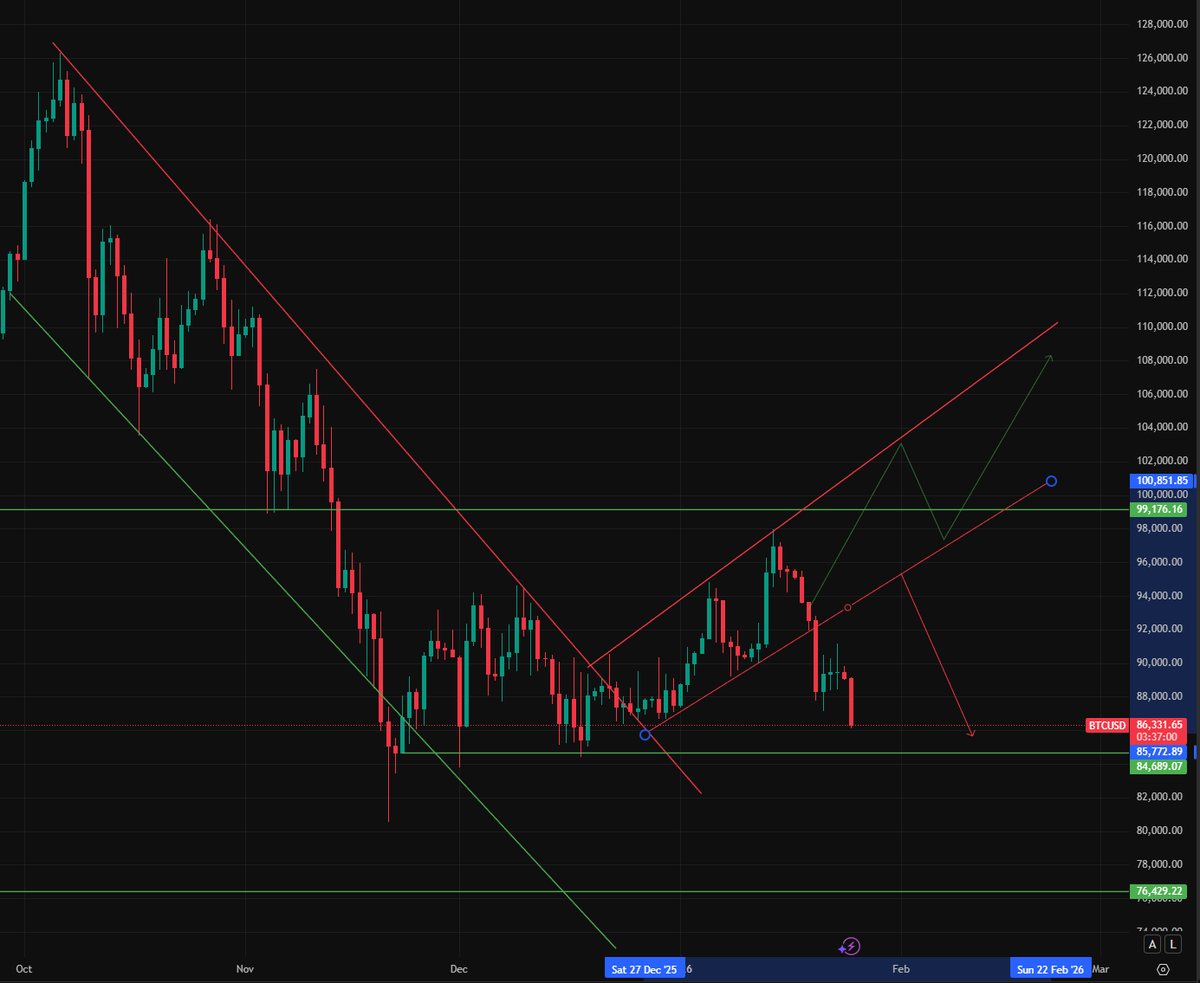 BTC Update Bitcoin broke down again. The crypto market is very weak and  continues to get weaker each day. Waiting for a proper recovery. The  current target for $BTC is around $80