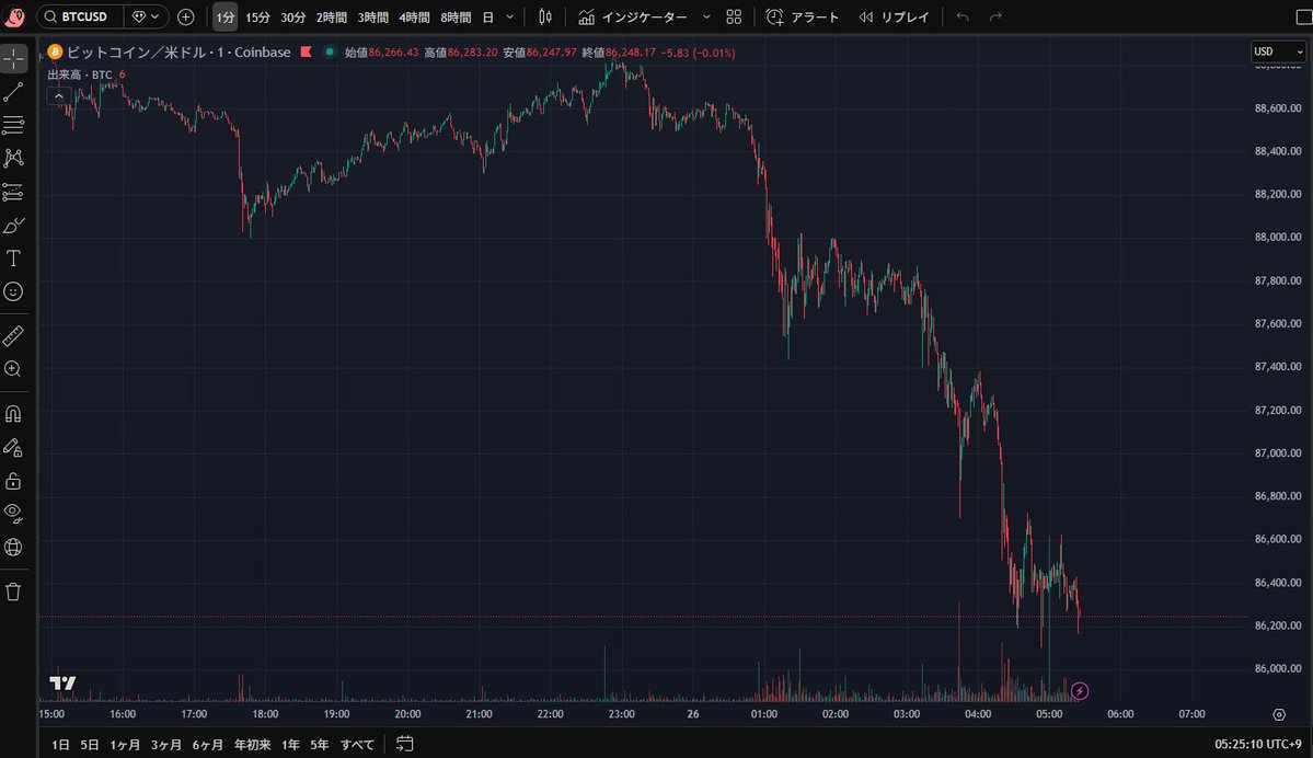 トランプ大統領のカナダ関税発言あたりからビットコインは下落