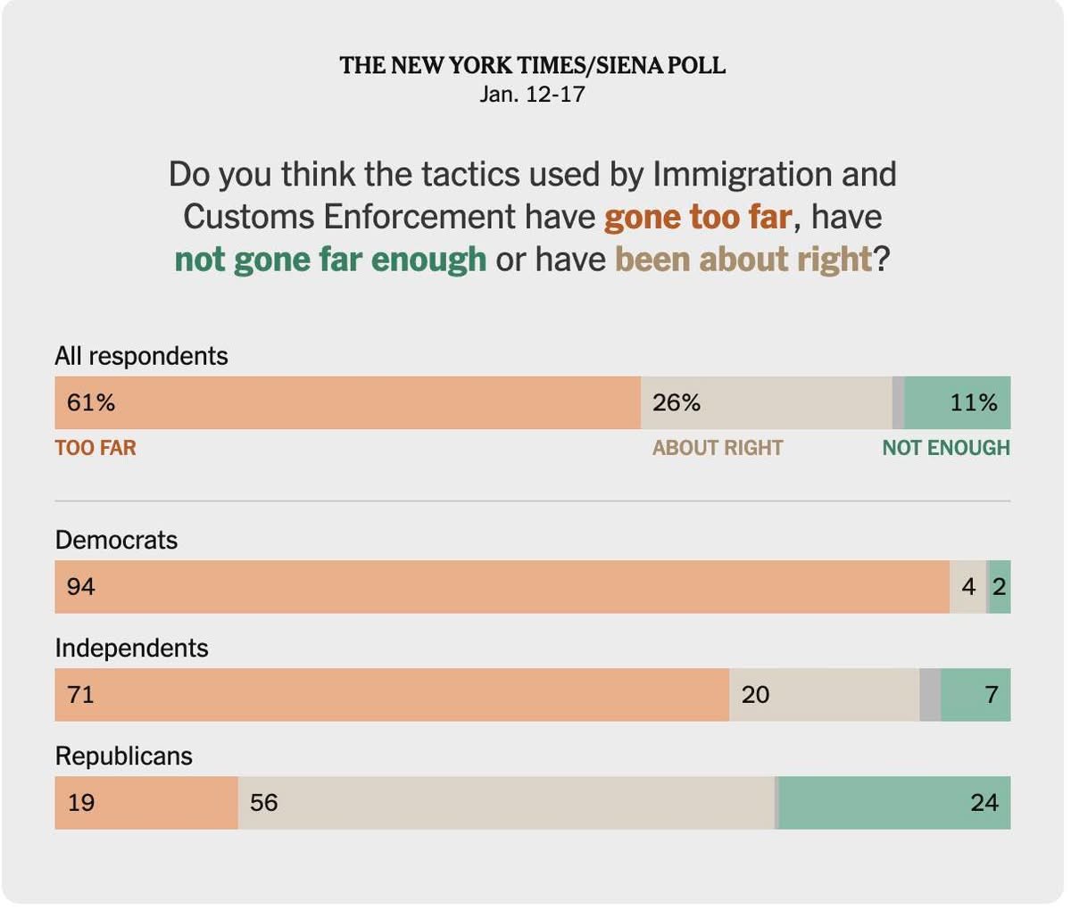 ICE의 대응이 지나치다, 적당하다, 부족하다 묻는 미국의 여론조사 결과
