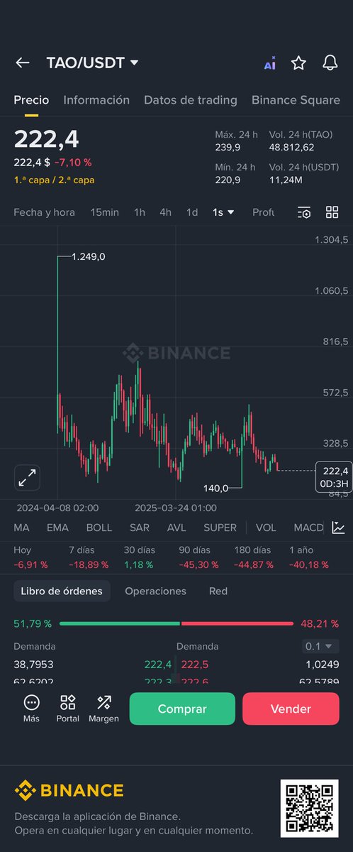 IBN_IRS's tweet photo. ⁦@bittensor⁩ comprarías $TAO si baja a 60$ o te asustarías del mercado bajita y te tiemblan las manos, ojo ‼️ no te mientes a te mismo y se sincero contigo mismo #TAO #ALPHA https://t.co/O7Pufn2VdT