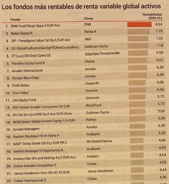 Estos son los FONDOS GLOBALES MÁS RENTABLES DE 2026 según la Liga de <a href="/elEconomistaes/">elEconomista.es</a>

🚀  El DNB DISRUPTIVE OPPORTUNITIES sigue líder con un 8% de rentabilidad con su mezcla de Growth, Financiero digital, Industria y Biotecnología

🚀  AZ VALOR INTERNACIONAL, el fondo favorito de