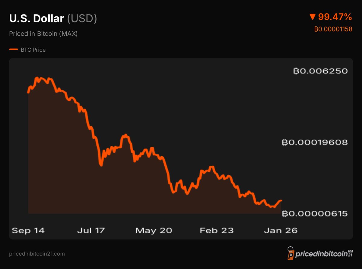 Priced in ₿itcoin ∞/21M (@PricedinBTC) / Posts / X