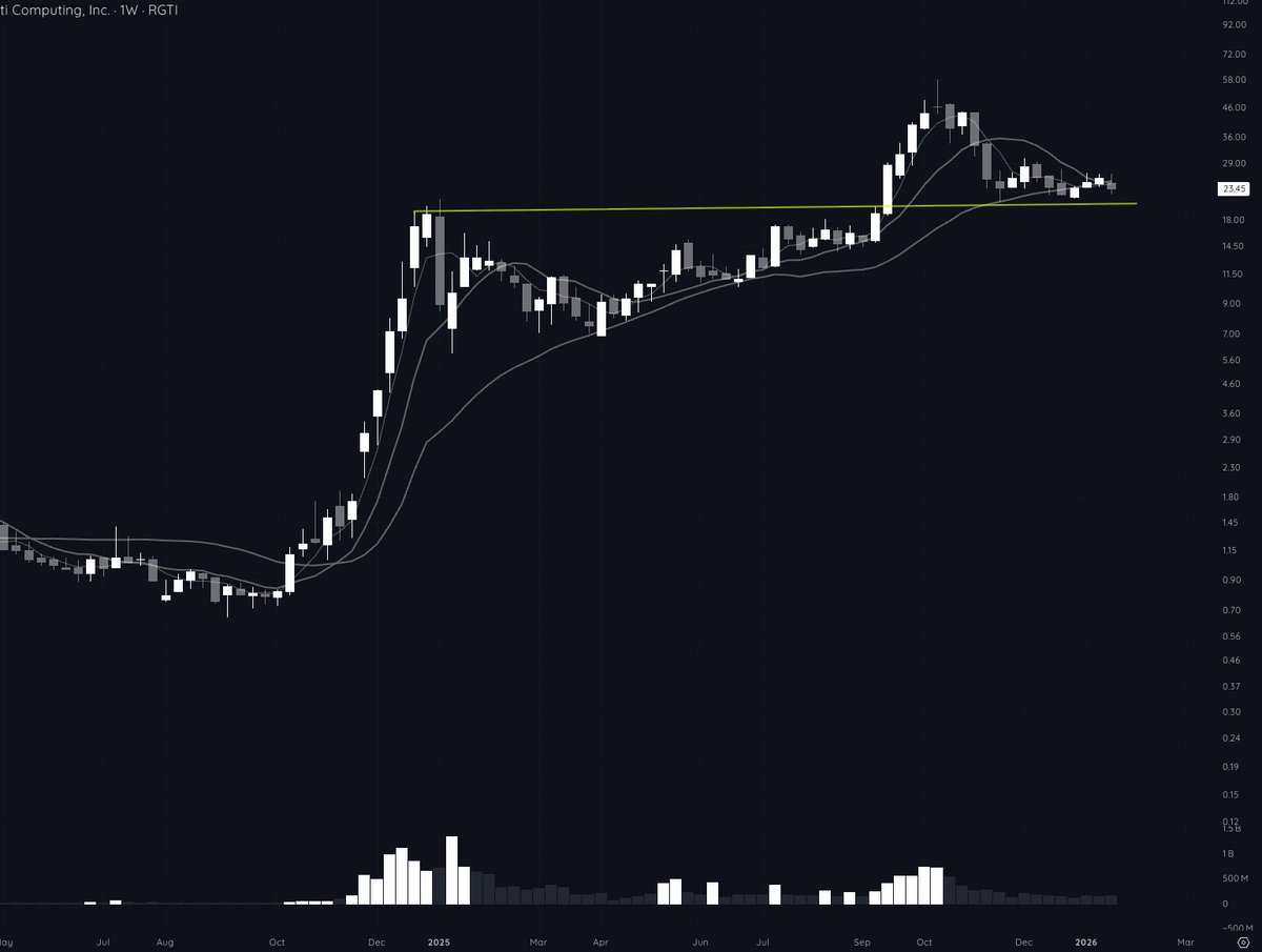 NickSchmidt's tweet image. Quantum stocks are all trading extremely tight at the same time.

$QUBT $RGTI $QBTS $IONQ

When a whole theme compresses like this it usually means something is about to happen.