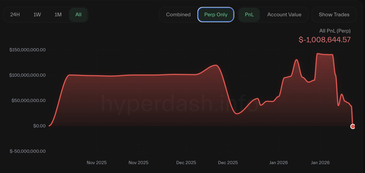 LuckyXBT__'s tweet image. Garrett has now roundtripped the entirety of their $100m+ Oct 10th PnL [funding included]

This area was always of interest for me psychologically, as it might be an area of a mental stop for them - i.e begin closing their position. They cant put a public stop or they will be…