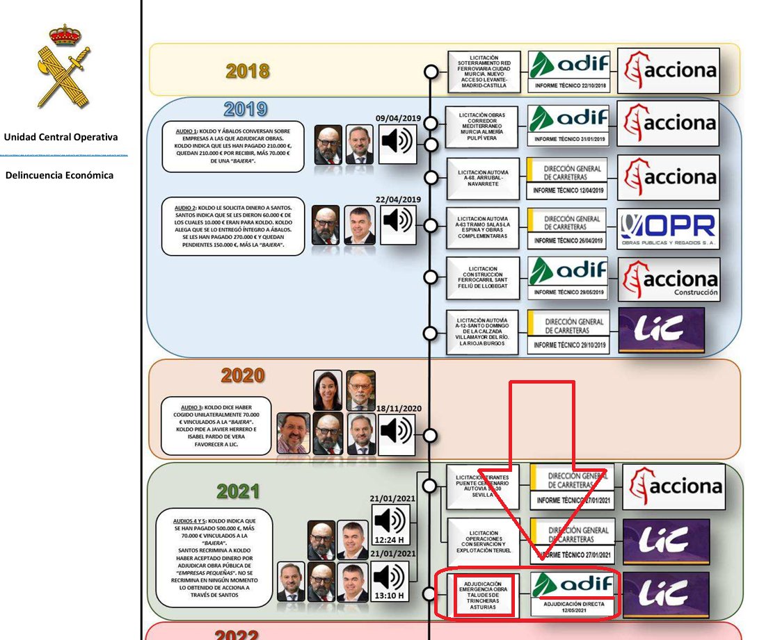 BOMBAZO INFORMATIVO🎯: Prueba de que ABALOS Y SANTOS CERDÁN amañaban los CONTRATOS de SEGURIDAD en ADIF 👇⚠️🎯

Aquí tenéis un EJEMPLO de CONTRATO AMAÑADO de estabilización de TALUDES y tratamiento de la trinchera para mejorar la fiabilidad de las circulaciones de los