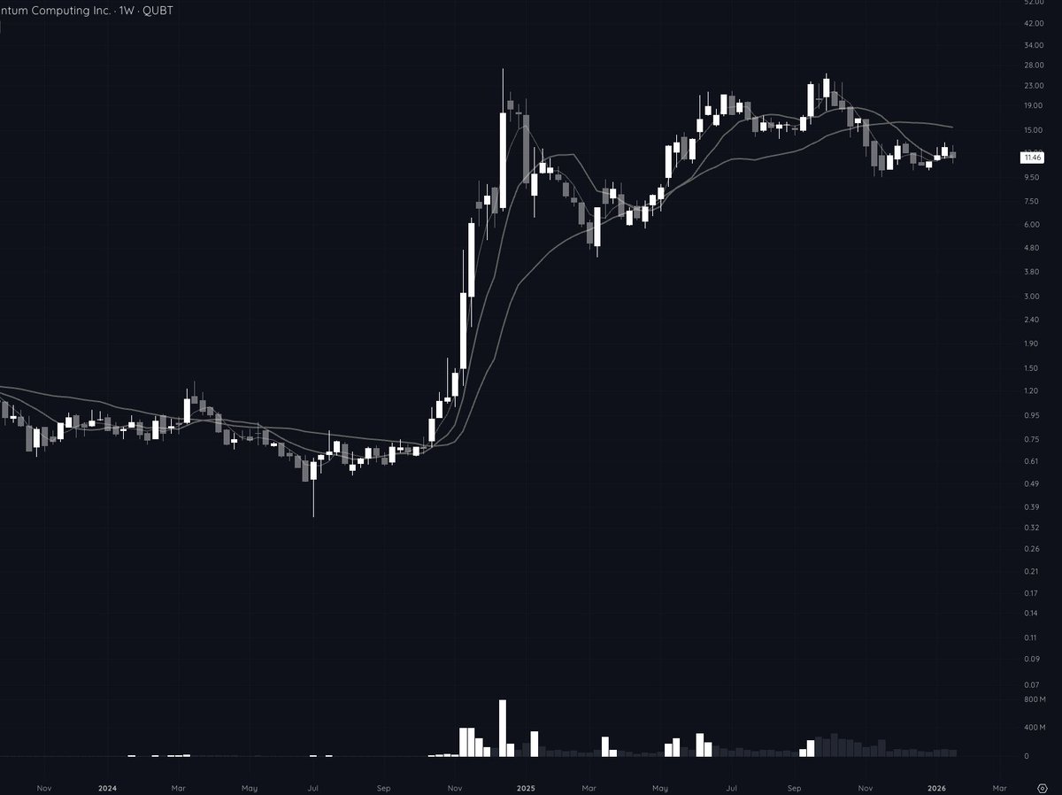NickSchmidt's tweet image. Quantum stocks are all trading extremely tight at the same time.

$QUBT $RGTI $QBTS $IONQ

When a whole theme compresses like this it usually means something is about to happen.