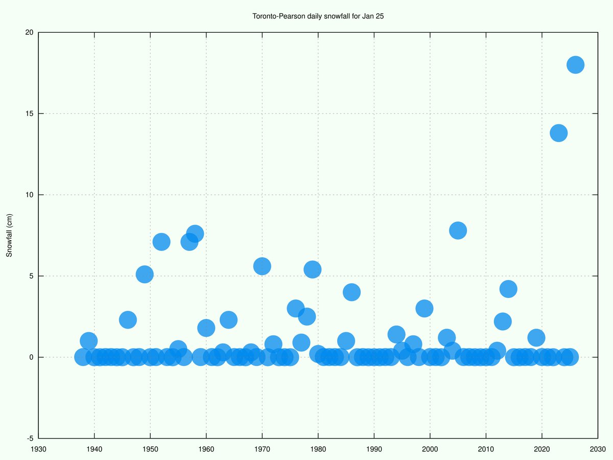 Toronto Weather Records🌤 tweet media