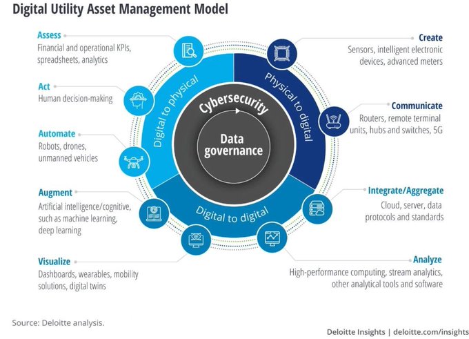 The Digital Utility Asset Management Model describes the fundamental journey of digitally transforming and enabling assets. Thus, decisions can be data-driven and risk-informed.

Source <a href="/Deloitte/">Deloitte</a> Link bit.ly/3yKOpct rt <a href="/antgrasso/">Antonio Grasso</a> #strategy #DigitalTransformation #CIO