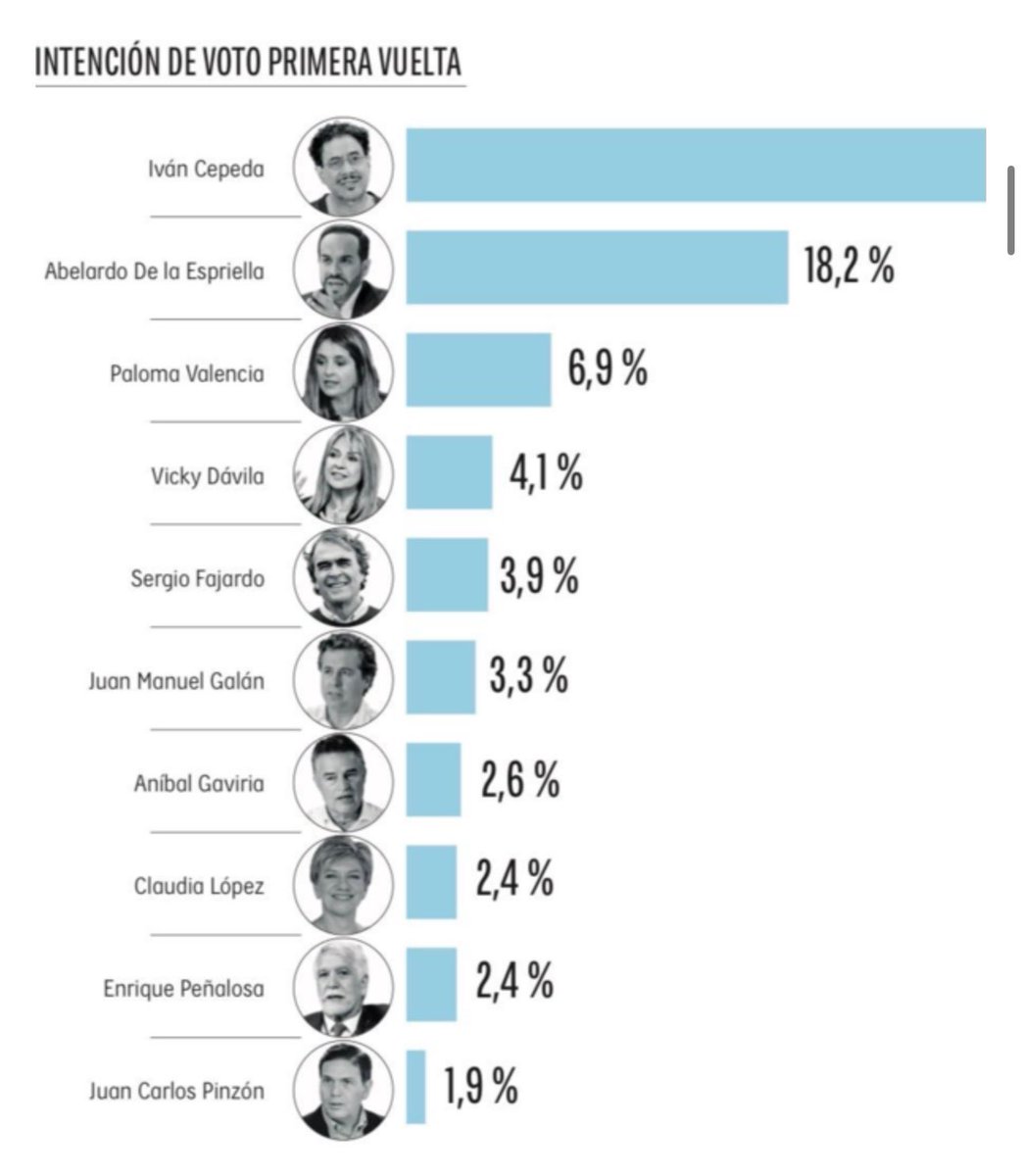 Mi análisis, lo que es evidente, de lo que muestra la encuesta:

1. Petro-Cepeda farc llego a su techo y no tiene con quien más juntarse.

2. Fajardo así se junte con C López, no les alcanza para la 2da vuelta (6.3%).

3. De #LaGranConsulta sale el PRESIDENTE (la Σ de candidatos