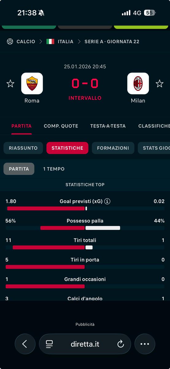 1,80 xG mannaggia la pu....🍑 infinito 
#RomaMilan