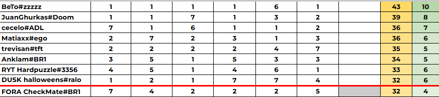 Que dureza ficar fora do top 8 no desempate, sendo que perdi o penúltimo jogo de Diana 3 pq hitaram Annie 3... É possivelmente minha derrota mais doída no TFT, pq sinto que joguei bem todos os games, só nesse último que acho que se tivesse jogado perfeitamente podia ter ido +