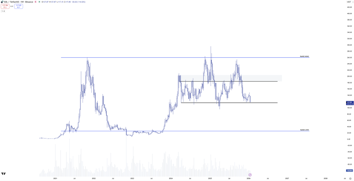 criptojey's tweet image. $XRP $SOL

Weekly line in the sand.

Bulls need to step up.