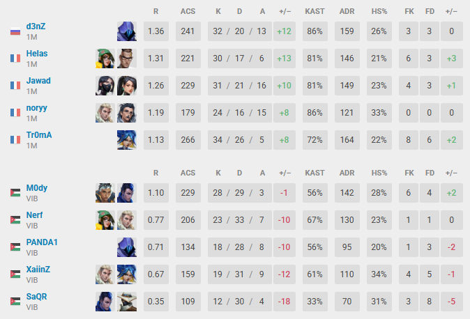 2-0 vs Vibranium

perfect run, no map dropped yet!
<a href="/JawadVLR/">1M Jawad</a> <a href="/Helas_fr/">Helas</a> <a href="/Tr0mA_/">1M Tr0mA 🇲🇦</a> <a href="/d3nZvlr/">1M d3nZ</a> <a href="/msvdq1/">1M MSV</a> <a href="/itsMEHAAA/">MEHAAA 🇲🇦</a> <a href="/MachakIl00/">Jad Souadi 🇲🇦</a> <a href="/OneMore_esports/">One More</a>
