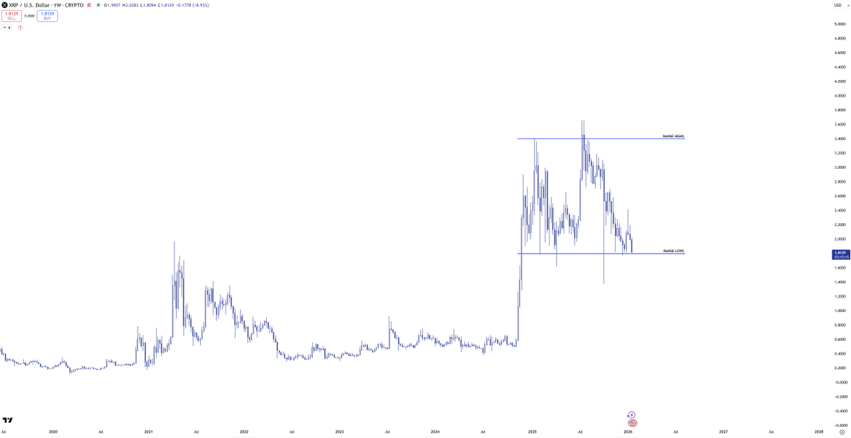 criptojey's tweet image. $XRP $SOL

Weekly line in the sand.

Bulls need to step up.