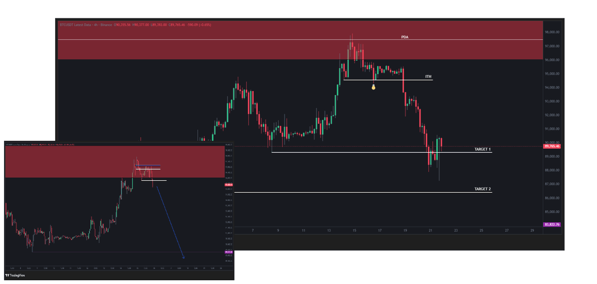 ICTTrade1's tweet photo. #BTCUSD #Binance #USDT #ethereum #Solana 
Target 2  Final🤛🤜 https://t.co/EfEKlqDwYw