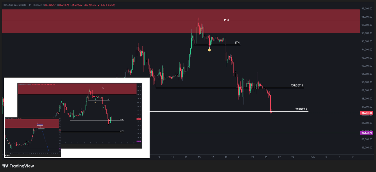 ICTTrade1's tweet photo. #BTCUSD #Binance #USDT #ethereum #Solana 
Target 2  Final🤛🤜 https://t.co/EfEKlqDwYw