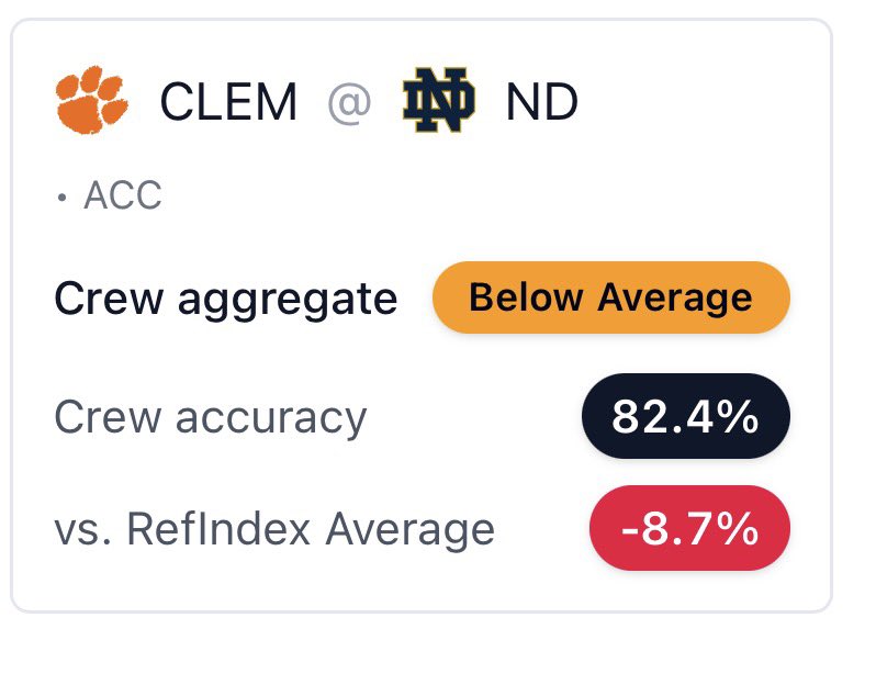 RefindexAI's tweet image. Clemson vs. Notre Dame.

These are the types of games where management matters as much as momentum.

RefIndex looks at how that balance plays out across all 40 minutes.

@Coach_Poppie @ClemsonWBB

 @IrishCoachIvey @ndwbb