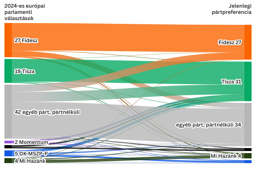 ivkovic_al's tweet image. Prema istraživanju agencije 21 research center iz novembra, u odnosu na izbore za Evropski parlament 2024. partija Tisa Petera Mađara je povukla glasove: a) neopredeljenih; b) opozicije i tako pretekla Orbana, koji je ostao na istom (brojke na nivou svih građana, uk. apstinente).