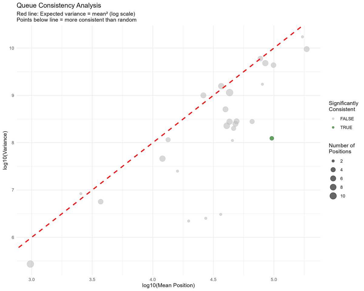 mydeirest's tweet image. Chi-squared tests compared all accounts' queue position variances (how spread out positions were; grey/green) to an expected random variance (red). Fisher's combined p-value of 0.073842 represents a 7.3842% chance that observed variances happened randomly.