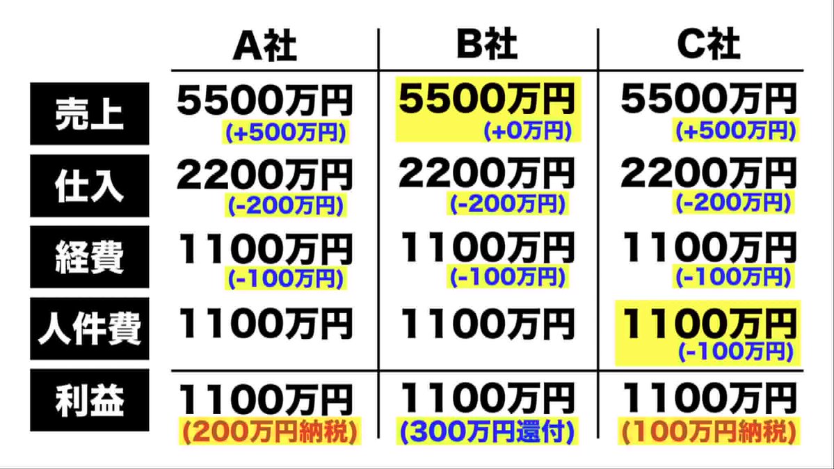 やっぱり、どうにも還付は意味が解らない。 ココを修正するのと、インボイス廃止。 それだけで良い。 その為にも消費税は一律10%。  そもそも輸出業界がコレ許されて、医療業界があくせく頑張ってるのも意味が解らない。 医師会動かしたら、大山も鳴動するか？ #消費税