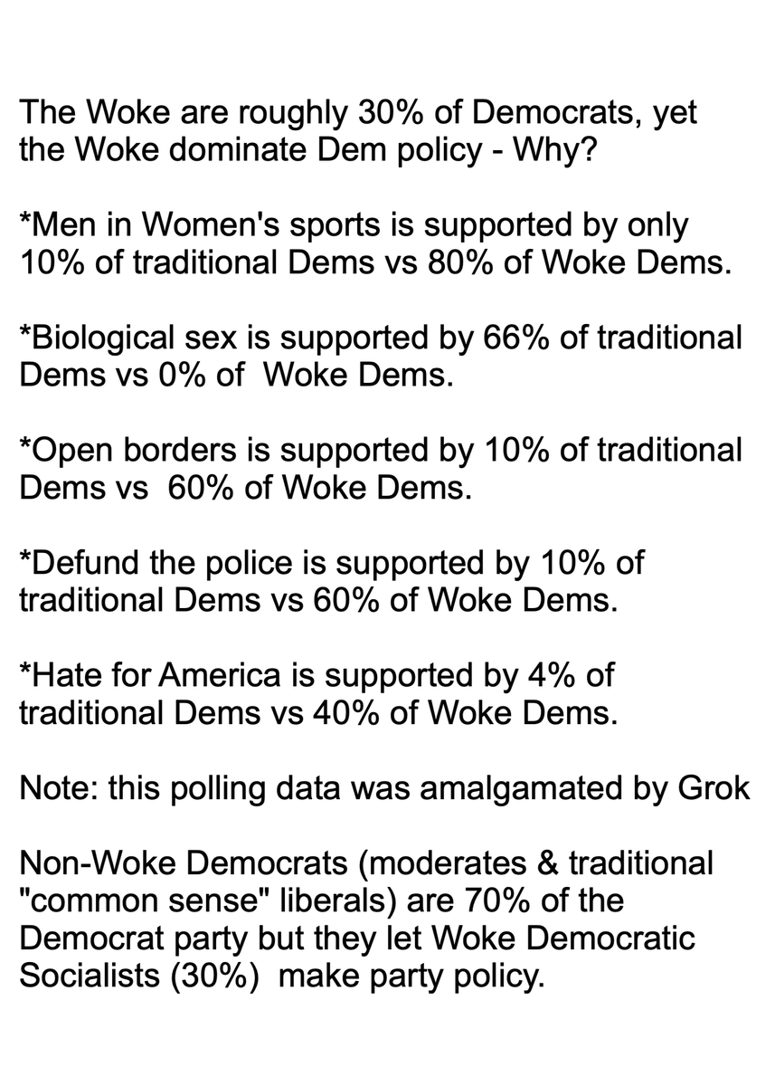 PeriklesGREAT's tweet photo. The Woke are roughly 30% of Democrats, yet the Woke dominate Dem policy - Why? 

💥Men in Women's sports is supported by only 10% of traditional Dems vs 80% of Woke Dems. 
💥Biological sex is supported by 66% of traditional Dems vs 0% of  Woke Dems. 
💥Open borders is supported by 10% of traditional Dems vs  60% of Woke Dems. 
💥Defund the police is supported by 10% of traditional Dems vs 60% of Woke Dems. 
💥Hate for America is supported by 4% of traditional Dems vs 40% of Woke Dems.