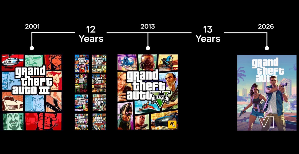 GTAVI_Countdown's tweet photo. Fact: GTA 5 is now closer to the release of GTA 3 than it is to the release of GTA 6. https://t.co/9aSDBZ6XTs