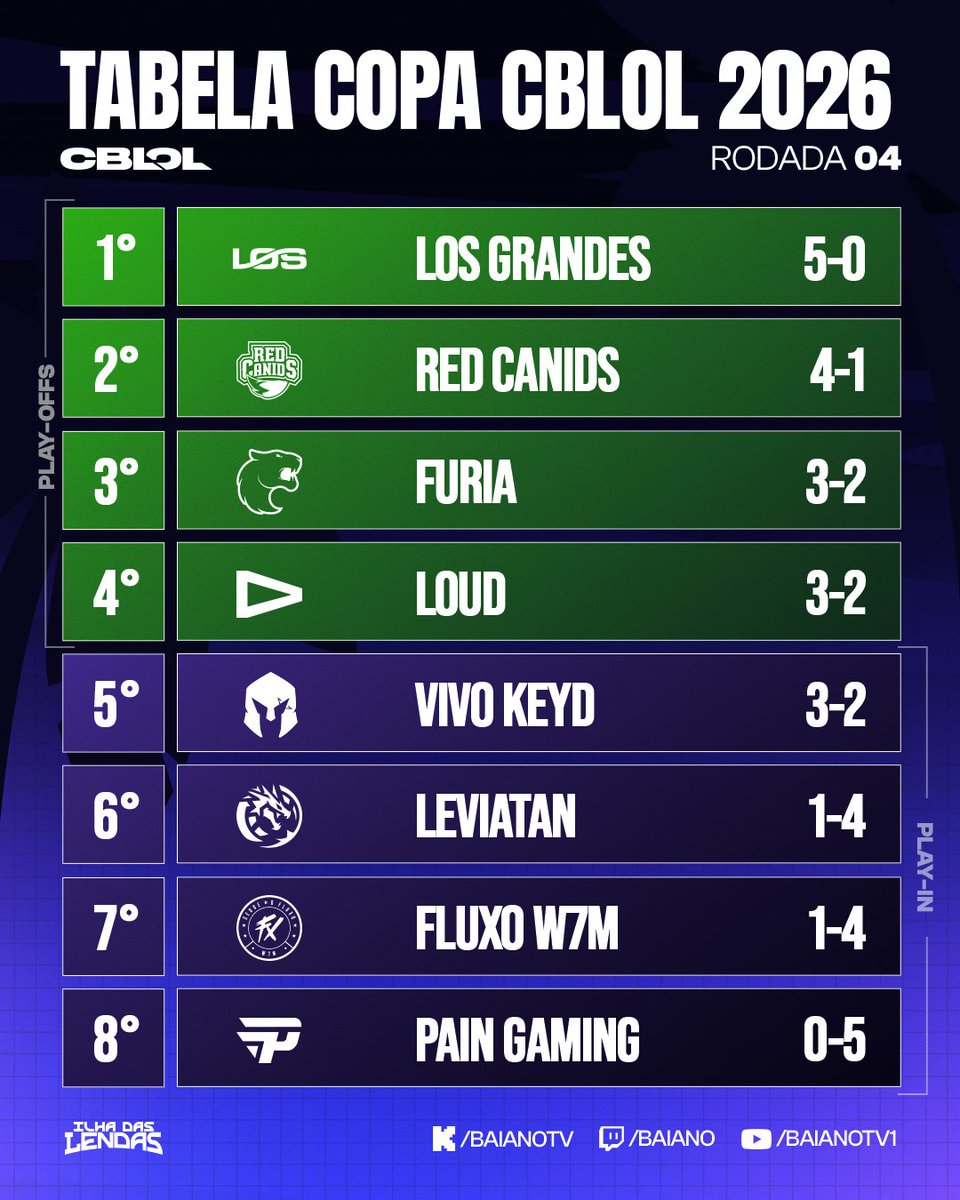 ilhadaslendas's tweet image. Segunda semana da Copa CBLOL finalizada e assim ficou a tabela

⬆️ LOS isolada na liderança com 5 vitórias
⬇️ paiN isolada na lanterna com 5 derrotas
