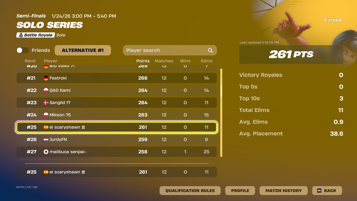 Top 25 SOLO FNCS GRANDS  (1000$)

Top 9 day 2

Best Coach <a href="/kha0rz/">khaorz</a> 📸