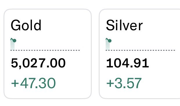 Sunday night futures are open.

Gold just barely missed $5,000 on Friday, but is now above that milestone for the first time in history.

Silver also still going after breaking thru $100 on Friday. Also at new all-time record high.