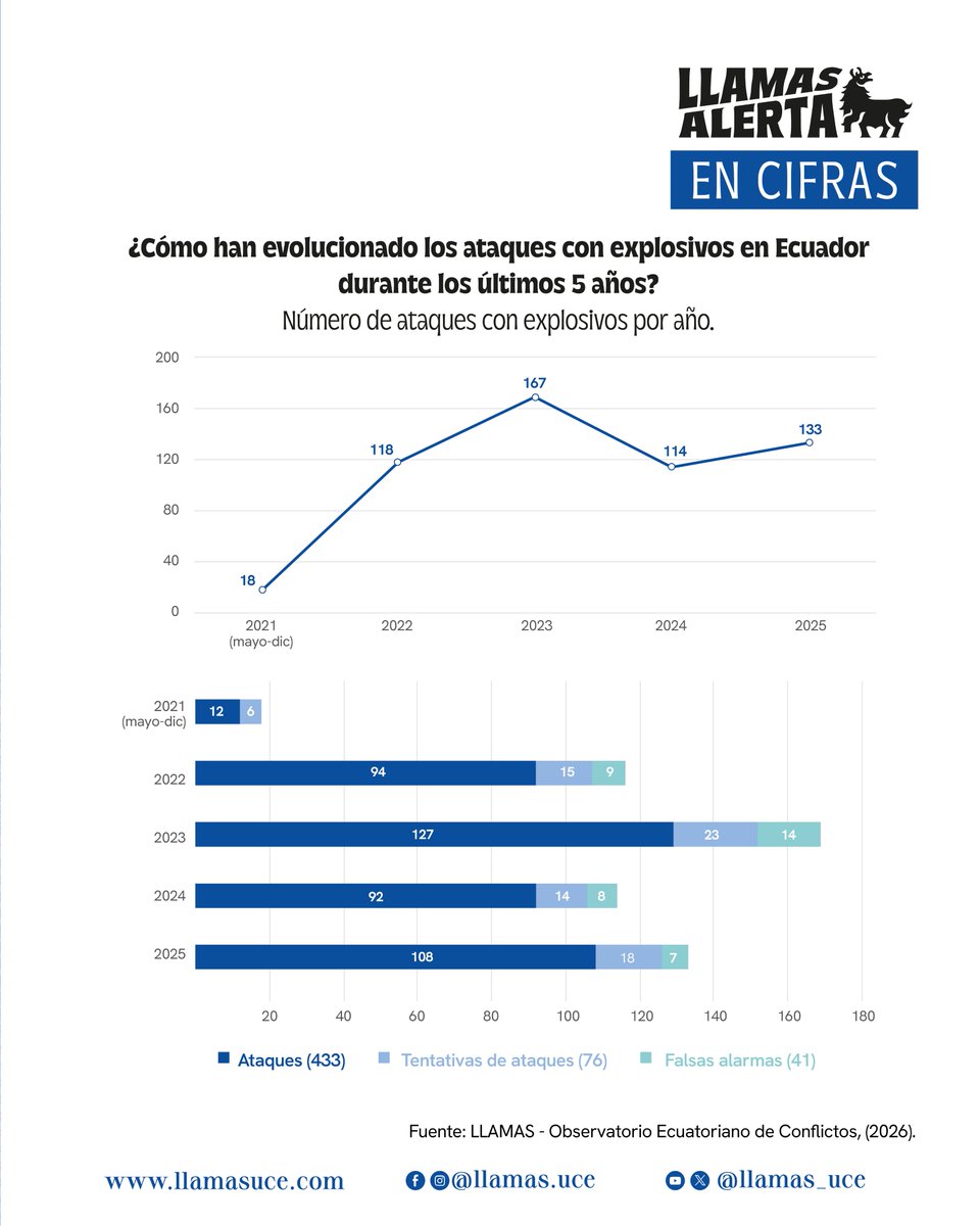 LLAMAS: Observatorio Ecuatoriano de Conflictos tweet media