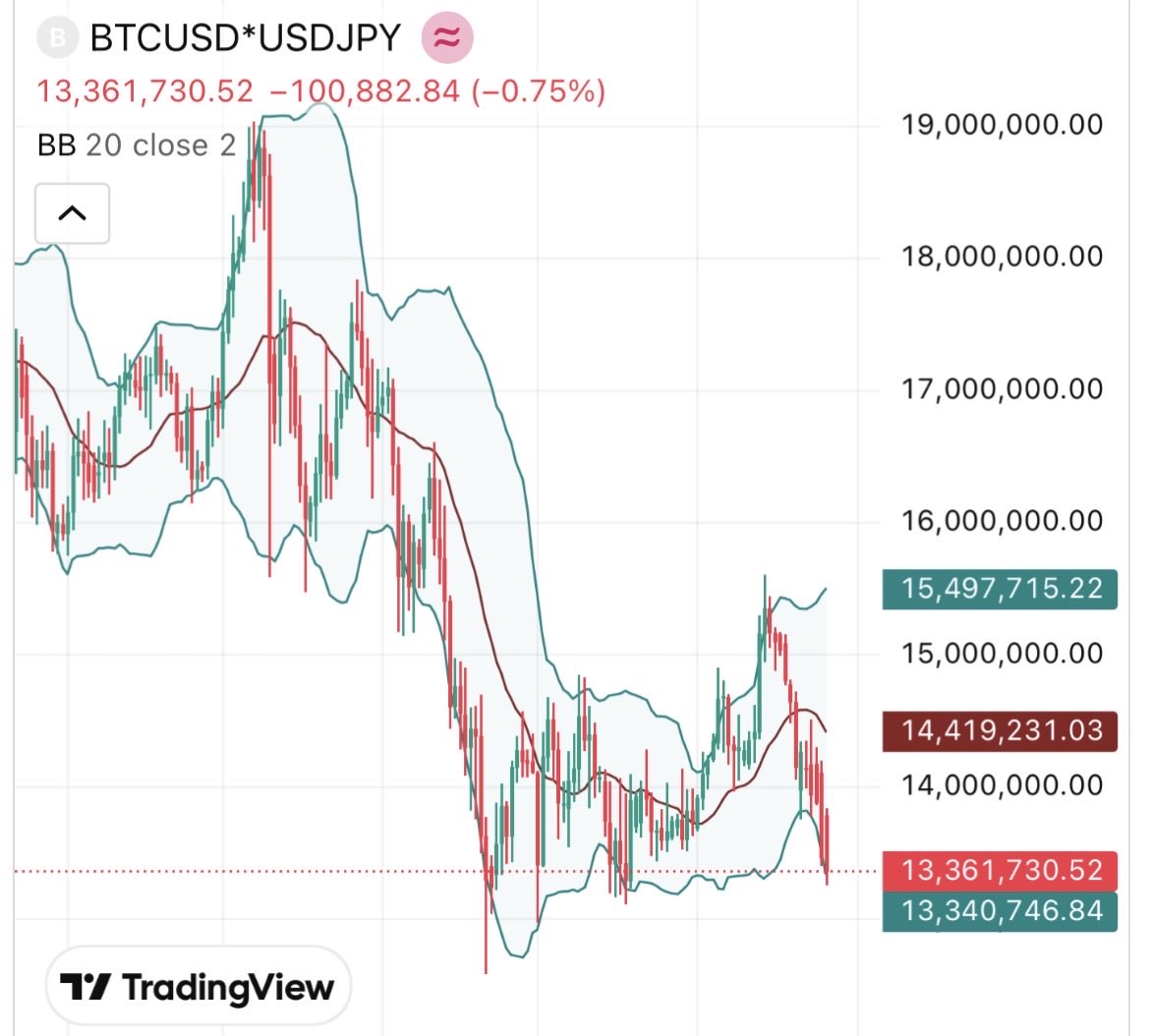 ビットコイン／円 １３００万割れるとマズそうやね