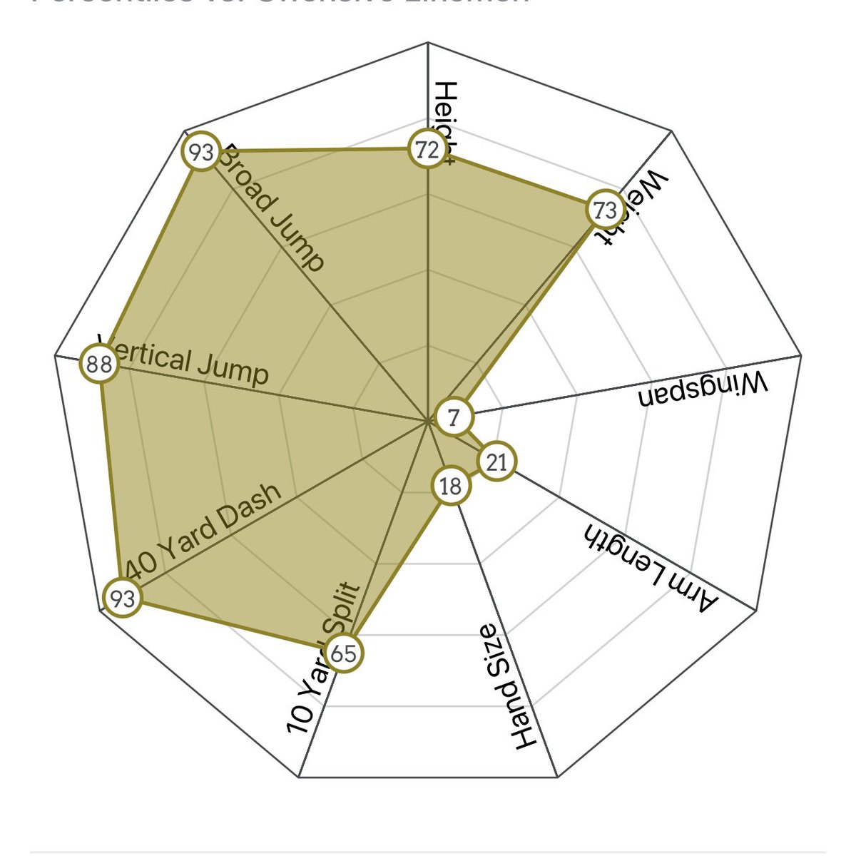 I’m a big “just trust your eyes” guy when it comes to drafting but testing and measurables matter sometimes. You can’t be an elite OT in the NFL with t-rex arms