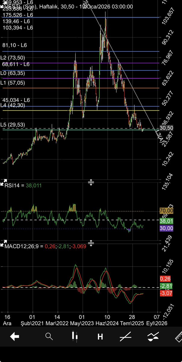 SerdarYasar06's tweet photo. #VESTL #xu100 #bist100
Yakın stoplu bu da güzel ama :) 
Peruklu gerçi sahibi. 
#ALTIN #BTCUSD 🍀 https://t.co/FZQGWtOspM
