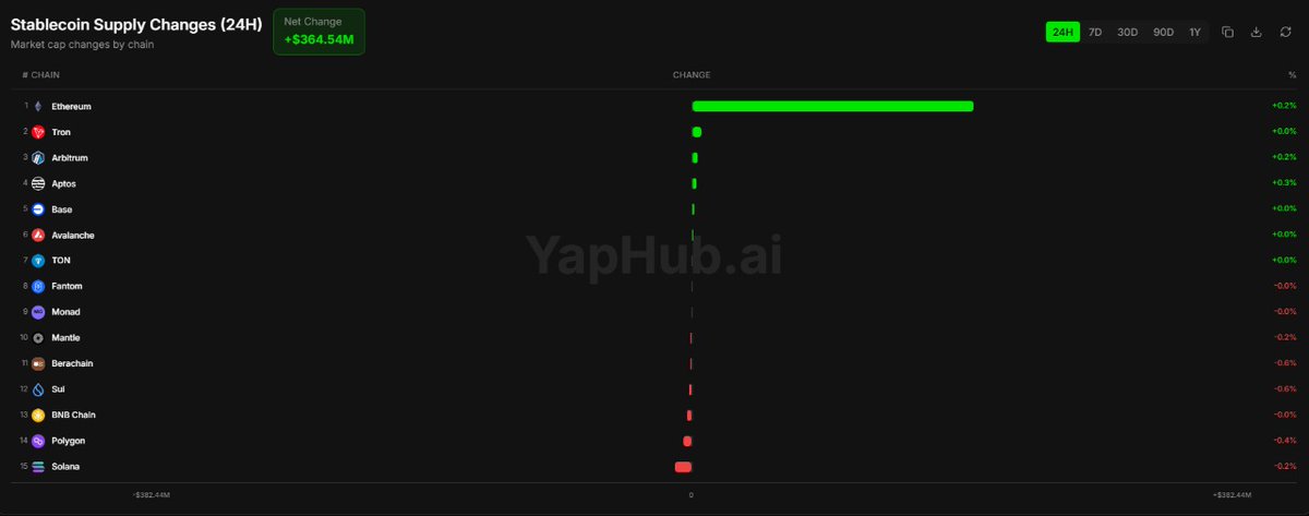 Cointelegraph's tweet photo. ⚡ NOW: ETH saw $382M in net inflows in the past 24 hours. https://t.co/CFvvjNTOAs
