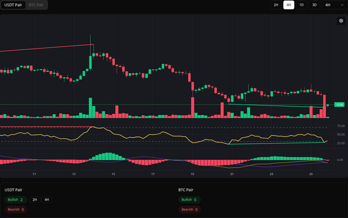 🟢 Bullish CKB Symbol: CKB/USDT Timeframe: 4h Price: 0.002287 Volume:  125.24M #CKB #Divergence #BuySignal