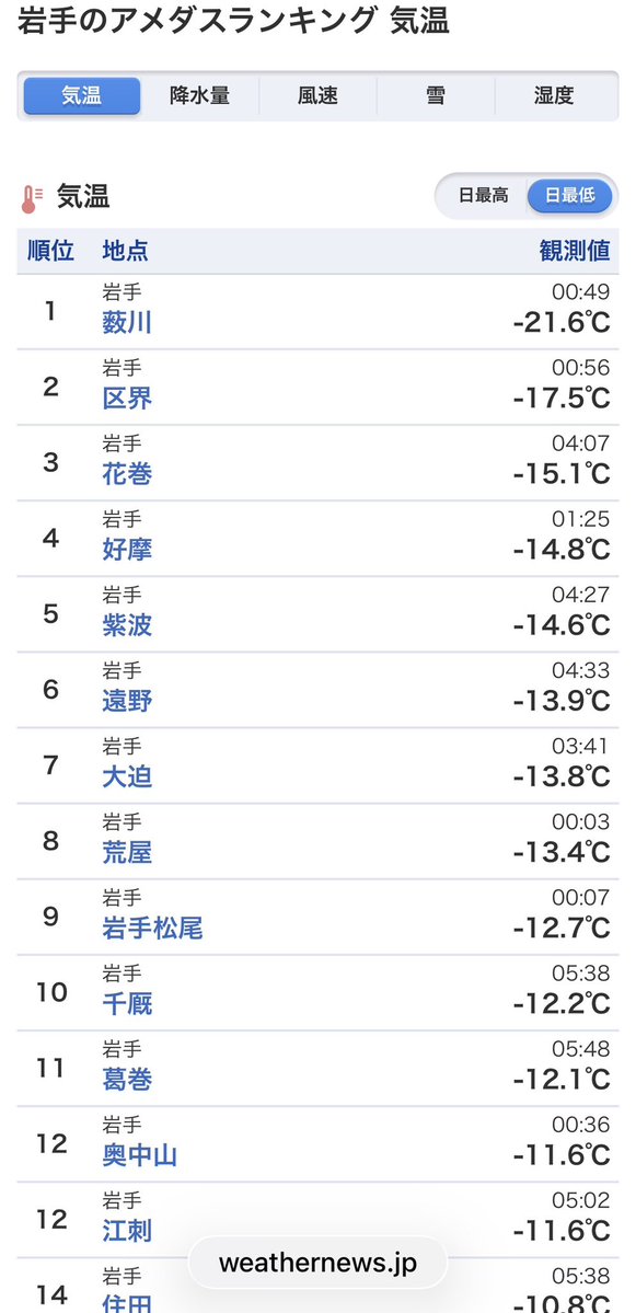 tsukaretatohoho's tweet image. -13.9℃...