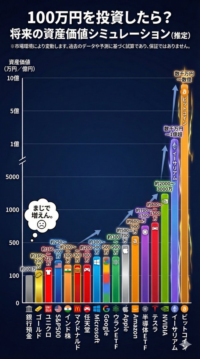 10年前に100万円を投資していた未来 ・銀行預金 → 約100万⚠️まじで増えん。 ・ゴールド → 約160〜200万 ・ユニクロ →  約180〜220万 ・S&P500 → 約250〜300万 ・Amazon → 約600〜900万 ・テスラ → 約800〜1500万 ・ビットコイン  → 数千万円〜数億 ・イーサリアム ...