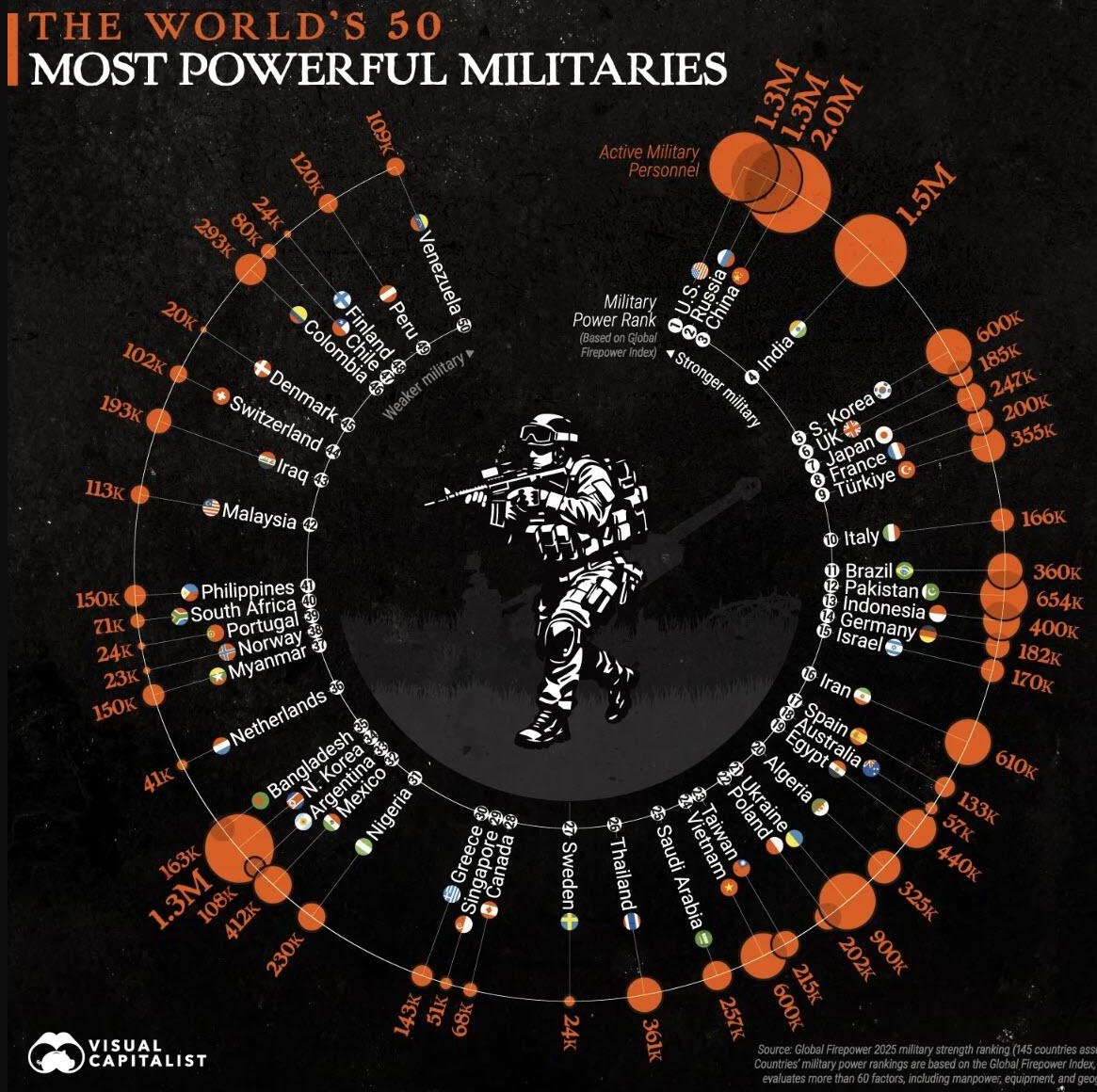 세계최고의 군사 강국 순위

'현역 군인'에서 중국이 1위인데도
'군사력 지수'에서 미국이 1위

이 지수는
현역 군사력, 육상, 공군 및 해군 자산,
병참, 정보, 훈련,
천연자원, 지리적 요인 등
60개 이상의 팩터를 평가

한국은 5위 vs. 북한은 34위