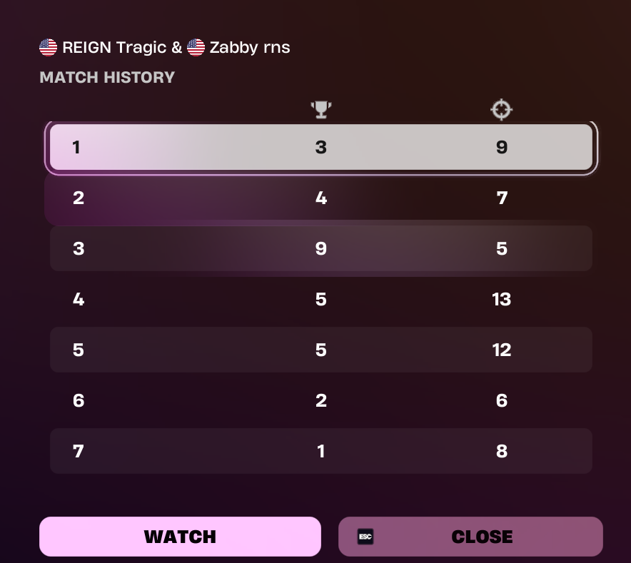 Woulda qualed but no last que still went crazy tho <a href="/Zabbyrns/">Zabbyrns</a> <a href="/TheReignGGs/">.</a>