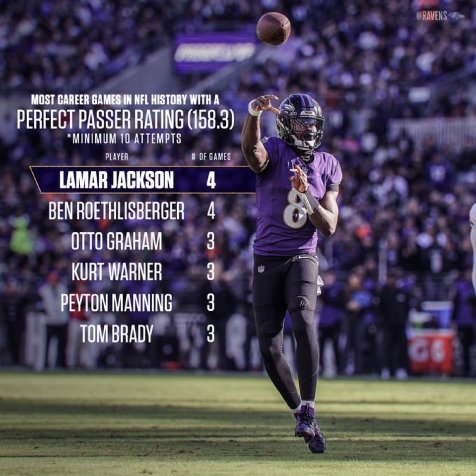 Lamar Jackson against the Broncos defense last season 

16/19
280 yards 
3 tds 
158.3 passer rating